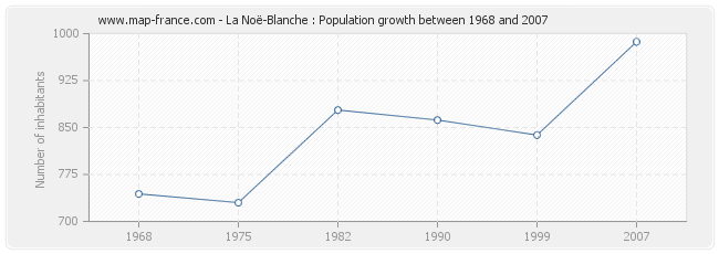 Population La Noë-Blanche